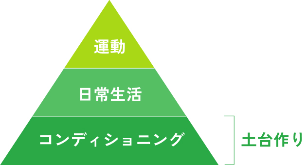 コンディションニングで土台作りをすることを解説した画像